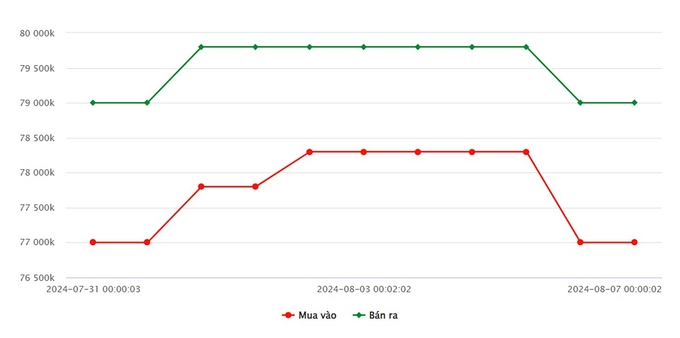 Biểu đồ giá vàng 9999 mới nhất hôm nay 7/8/2024 tại Công ty SJC (tính đến 9h30)