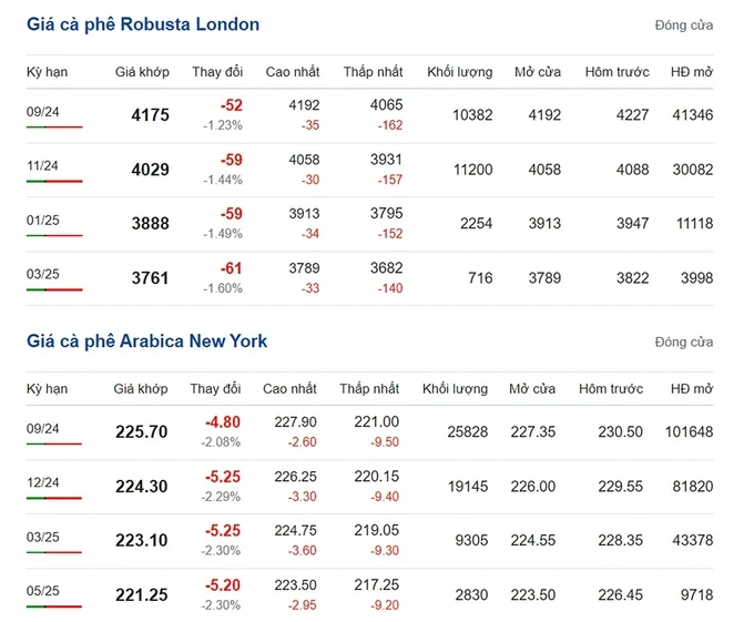 Latest Arabica and Robusta prices on 08/06/2024