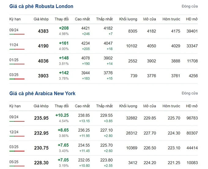 Latest Arabica and Robusta prices on 08/07/2024