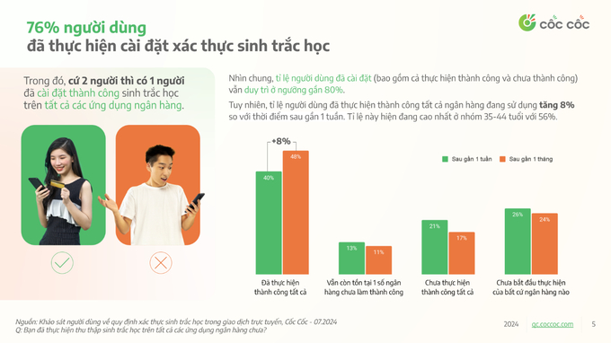 Theo báo cáo công bố của Cốc Cốc.