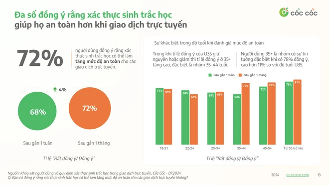 Tỷ lệ đồng thuận với việc áp dụng sinh trắc học đã tăng thêm 4% sau 1 tháng áp dụng.