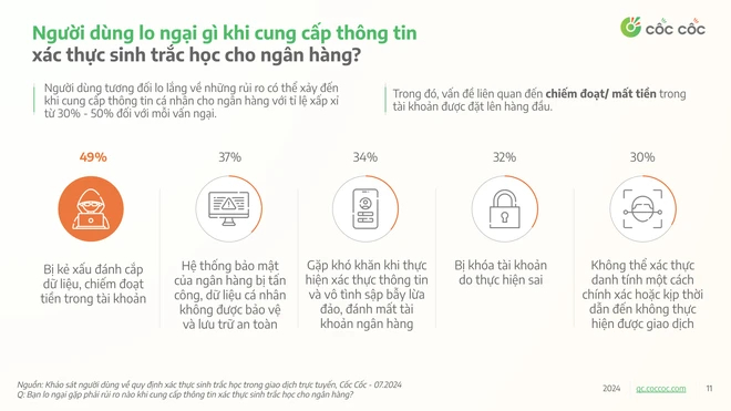 Lo ngại bị kẻ xấu đánh cắp dữ liệu, chiếm đoạt tiền trong tài khoản ngân hàng lên tới gần 50%.