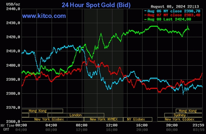 Biểu đồ giá vàng hôm nay 9/8/2024 trên thế giới (tính đến 9h00). Ảnh: Kitco