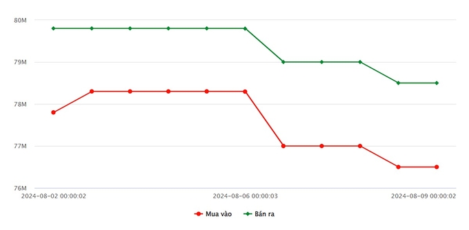 Biểu đồ giá vàng 9999 mới nhất hôm nay 9/8/2024 tại Công ty SJC (tính đến 9h00)