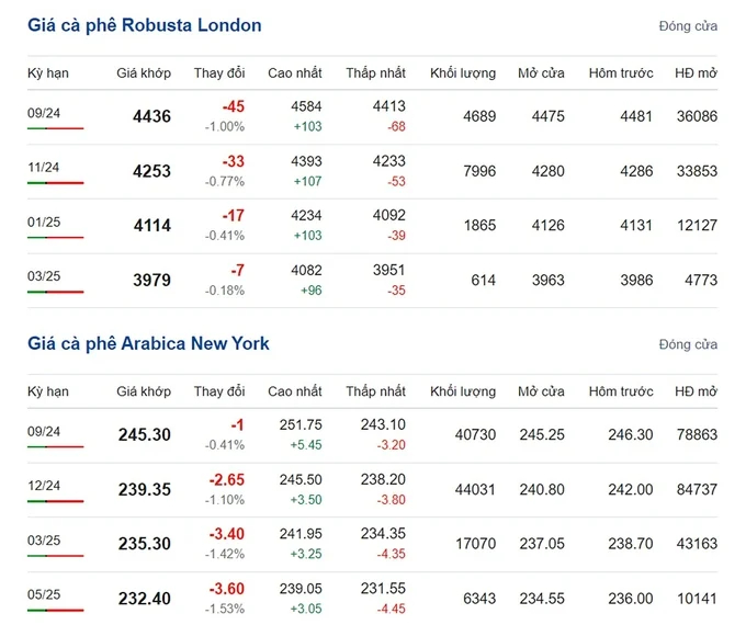 Latest Arabica and Robusta prices on 08/09/2024