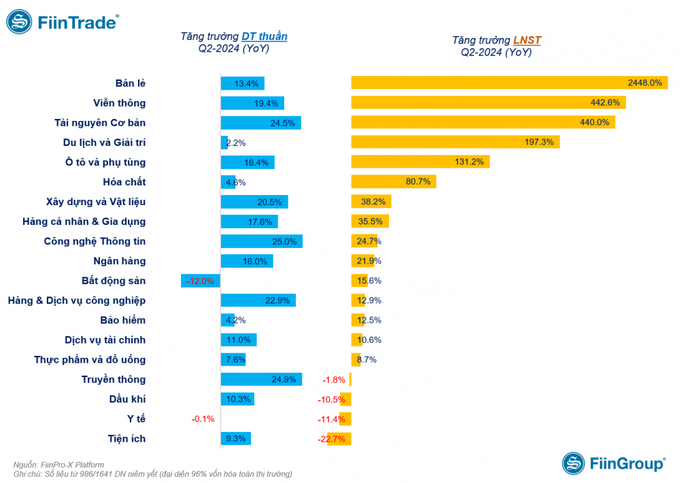 Tăng trưởng doanh thu thuần và lợi nhuận sau thuế quý II/2024 của gần 1000 doanh nghiệp trên sàn theo ngành.