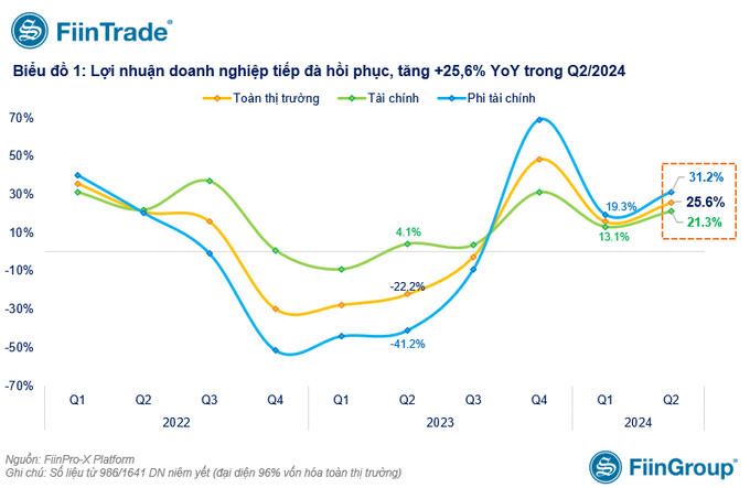 Quý II/2024, lợi nhuận doanh nghiệp toàn thị trường tăng trưởng gần 26% so với cùng kỳ.