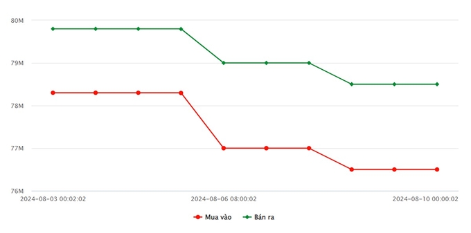 Biểu đồ giá vàng 9999 mới nhất hôm nay 10/8/2024 tại Công ty SJC (tính đến 10h00)