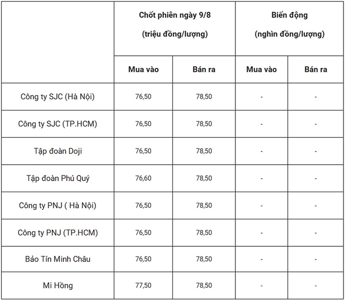 Bảng giá vàng 9999 24k 18K DOJI PNJ SJC BTMC chốt phiên hôm qua 9/8