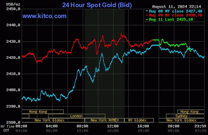 Biểu đồ giá vàng hôm nay 12/8/2024 trên thế giới (tính đến 9h00). Ảnh: Kitco