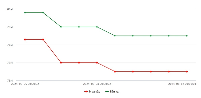 Biểu đồ giá vàng 9999 mới nhất hôm nay 12/8/2024 tại Công ty SJC (tính đến 9h00)