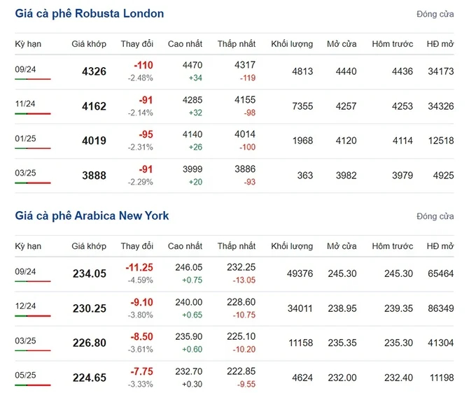 Latest Arabica and Robusta prices on 08/12/2024