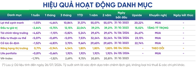 Hiệu quả đầu tư của các danh mục ePortfolio của VPBankS. Nguồn: VPBankS.