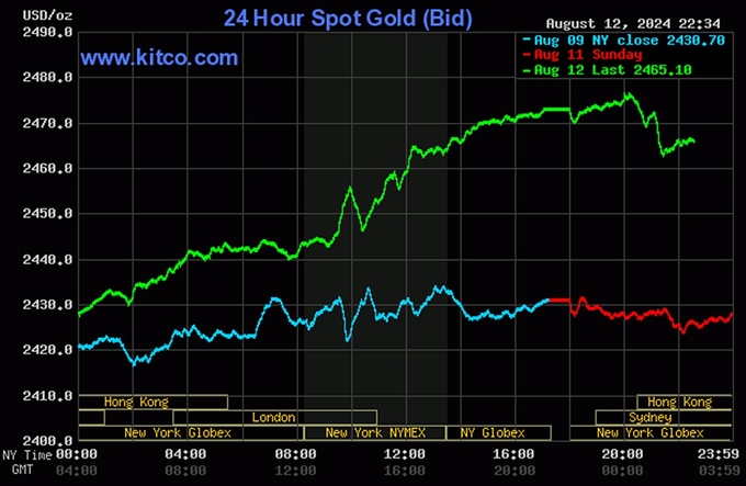 Biểu đồ giá vàng hôm nay 13/8/2024 trên thế giới (tính đến 9h00). Ảnh: Kitco