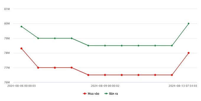 Biểu đồ giá vàng 9999 mới nhất hôm nay 13/8/2024 tại Công ty SJC (tính đến 9h00)