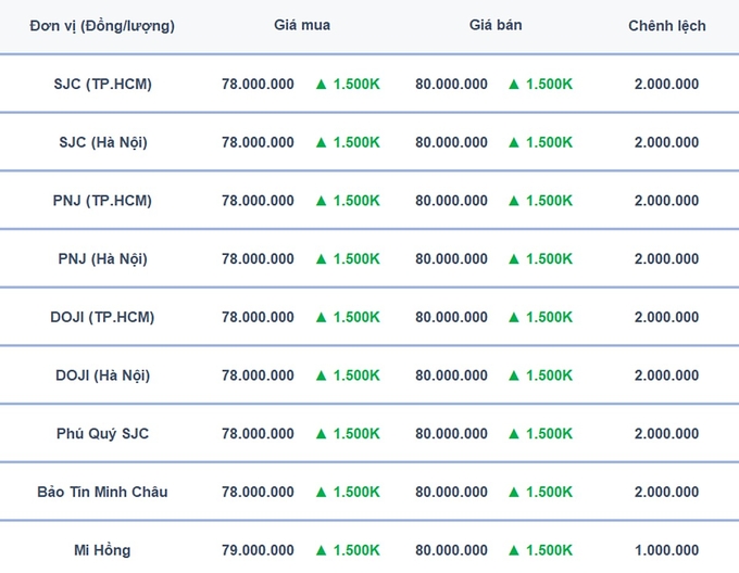 Bảng giá vàng 9999, SJC, Mi Hồng, DOJI, PNJ, Phú Quý, BTMC hôm nay 13/8/2024