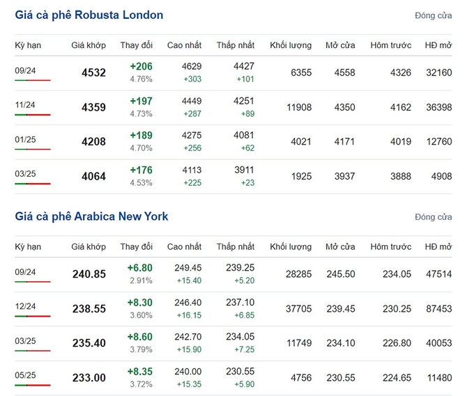 Giá Arabica và Robusta mới nhất ngày 13/8/2024
