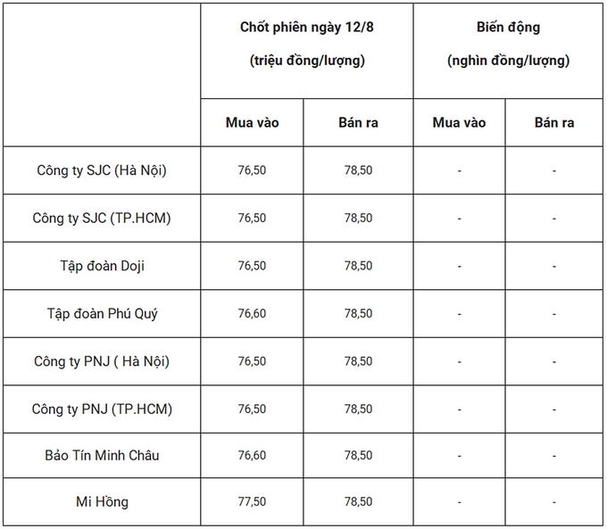 Bảng giá vàng 9999 24k 18K DOJI PNJ SJC BTMC chốt phiên hôm qua 12/8