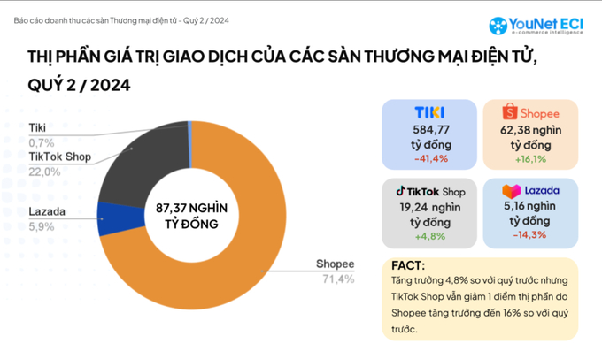 Shopee bỏ xa các đối thủ trong cuộc đua thị phần mua sắm qua sàn thương mại điện tử.