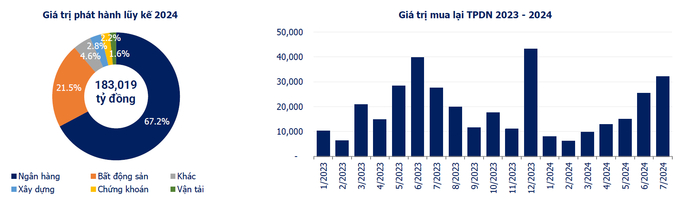 hơn 183 nghìn tỷ đồng TPDN đã được các doanh nghiệp phát hành trong 7 tháng của năm 2024.