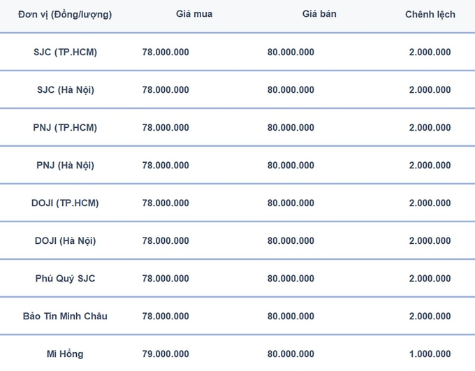 Bảng giá vàng 9999, SJC, Mi Hồng, DOJI, PNJ, Phú Quý, BTMC hôm nay 14/8/2024