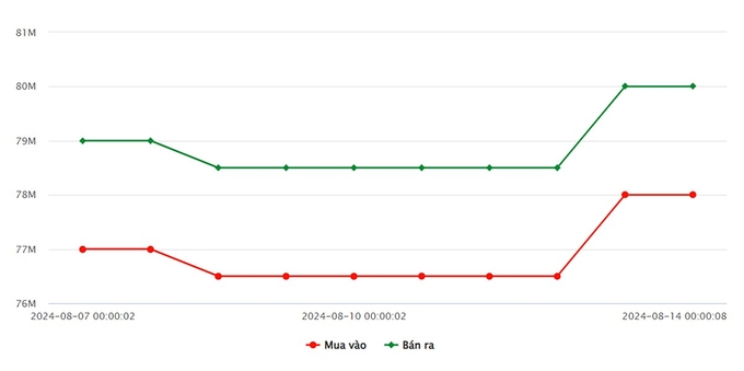 Biểu đồ giá vàng 9999 mới nhất hôm nay 14/8/2024 tại Công ty SJC (tính đến 10h00)