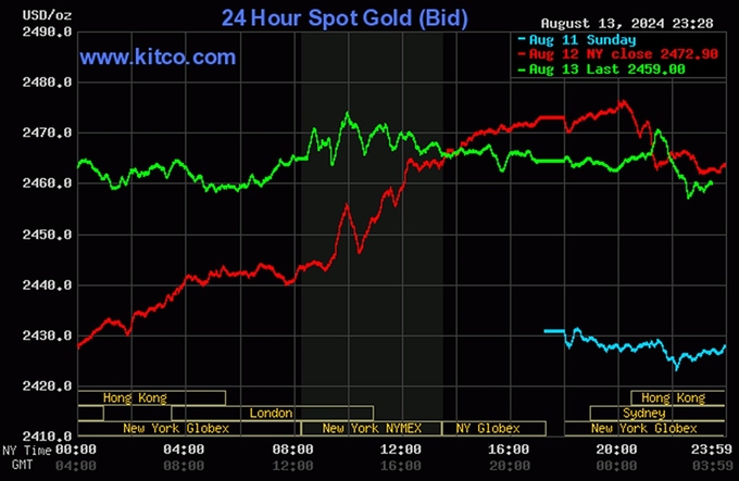 Biểu đồ giá vàng hôm nay 14/8/2024 trên thế giới (tính đến 10h00). Ảnh: Kitco