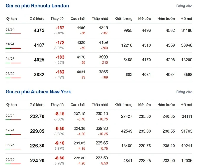 Latest Arabica and Robusta prices on 08/14/2024