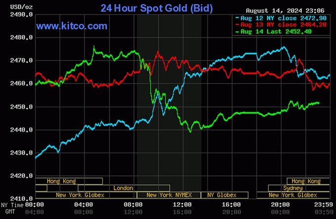 Biểu đồ giá vàng hôm nay 15/8/2024 trên thế giới (tính đến 10h00). Ảnh: Kitco