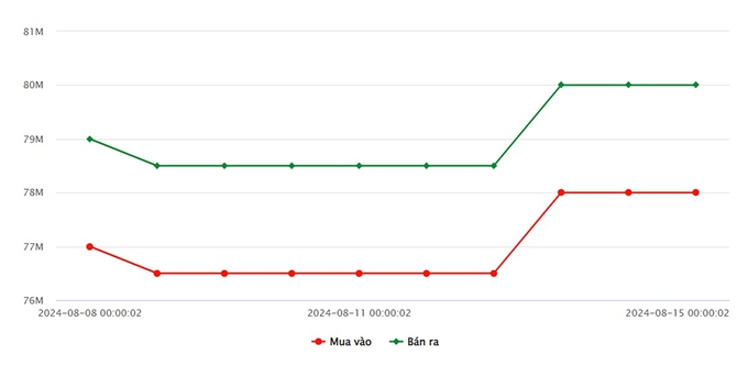 Biểu đồ giá vàng 9999 mới nhất hôm nay 15/8/2024 tại Công ty SJC (tính đến 10h00)