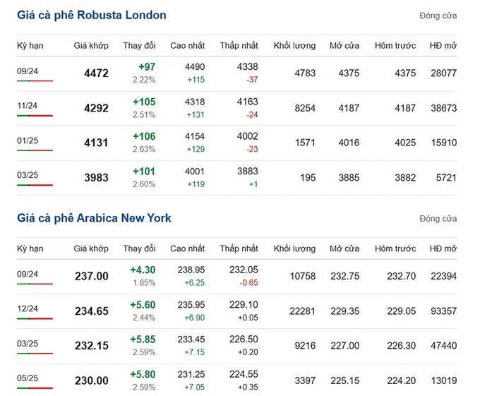 Arabica and Robusta coffee prices on 08/15/2024