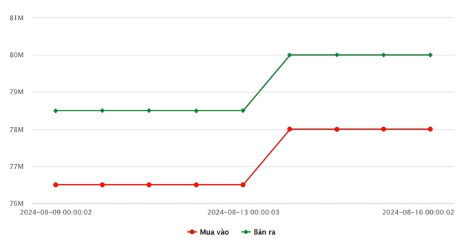 Biểu đồ giá vàng 9999 mới nhất hôm nay 16/8/2024 tại Công ty SJC (tính đến 9h40)