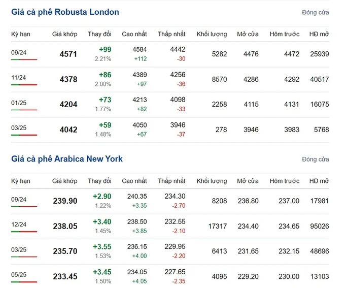 Latest Arabica and Robusta prices on 08/16/2024