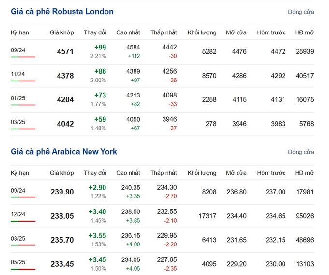 Giá Arabica và Robusta mới nhất ngày 16/8/2024