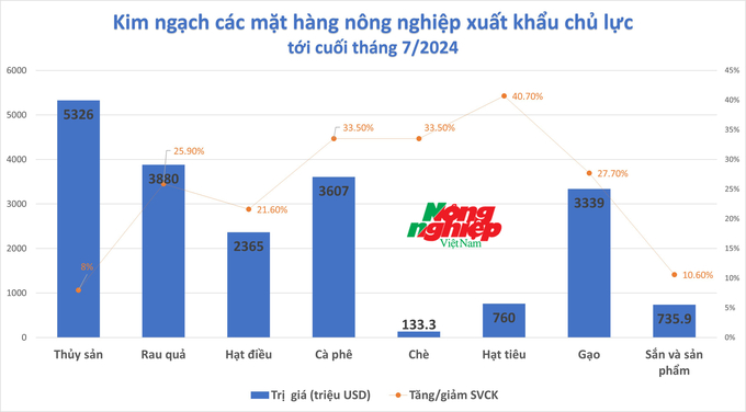 Theo số liệu mới nhất từ Tổng cục Hải quan.