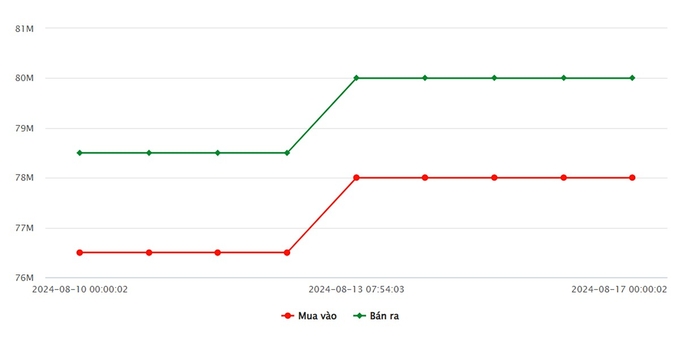 Biểu đồ giá vàng 9999 mới nhất hôm nay 17/8/2024 tại Công ty SJC (tính đến 10h00)