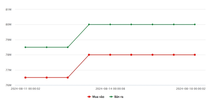 Biểu đồ giá vàng 9999 tuần này tại Công ty SJC (từ ngày 12-18/8/2024)
