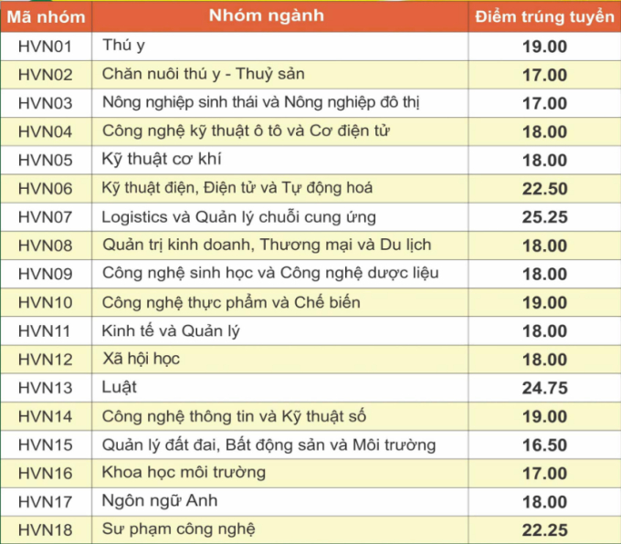 Sáng 18/8, Học viện Nông nghiệp Việt Nam công bố điểm chuẩn trúng tuyển năm 2024 theo phương thức xét kết quả thi tốt nghiệp THPT. Ảnh: VNUA.