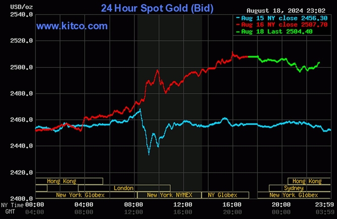 Biểu đồ giá vàng hôm nay 19/8/2024 trên thế giới (tính đến 10h00). Ảnh: Kitco