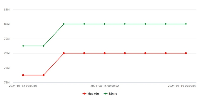Biểu đồ giá vàng 9999 mới nhất hôm nay 19/8/2024 tại Công ty SJC (tính đến 10h00)