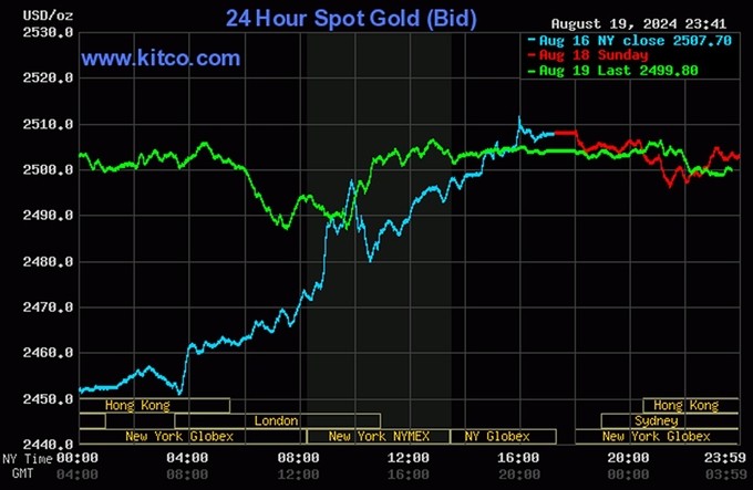 Biểu đồ giá vàng hôm nay 20/8/2024 trên thế giới (tính đến 10h00). Ảnh: Kitco