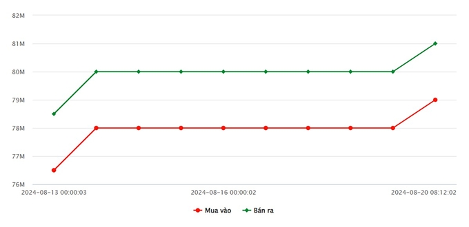 Biểu đồ giá vàng 9999 mới nhất hôm nay 20/8/2024 tại Công ty SJC (tính đến 10h00)