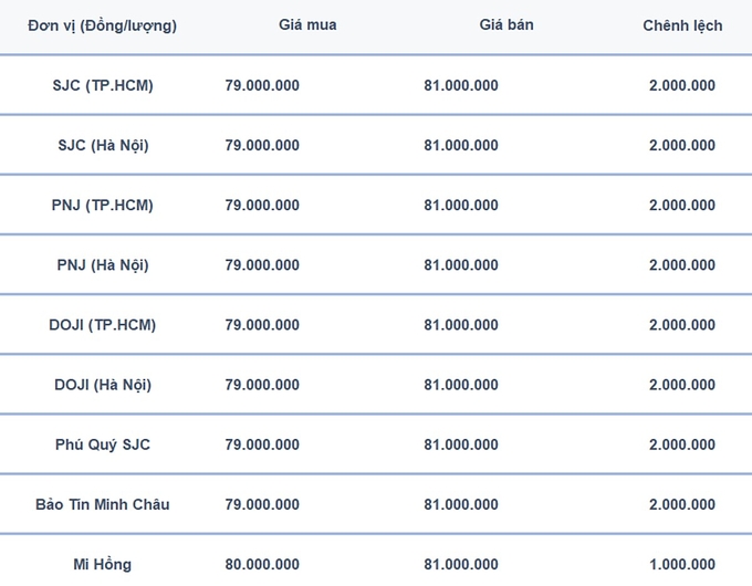 Bảng giá vàng 9999, SJC, Mi Hồng, DOJI, PNJ, Phú Quý, BTMC hôm nay 21/8/2024