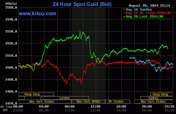 Biểu đồ giá vàng hôm nay 21/8/2024 trên thế giới (tính đến 10h00). Ảnh: Kitco