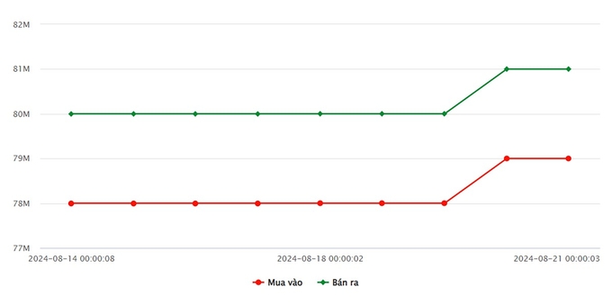 Biểu đồ giá vàng 9999 mới nhất hôm nay 21/8/2024 tại Công ty SJC (tính đến 10h00)
