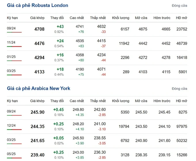 Latest Arabica and Robusta coffee on 08/20/2024