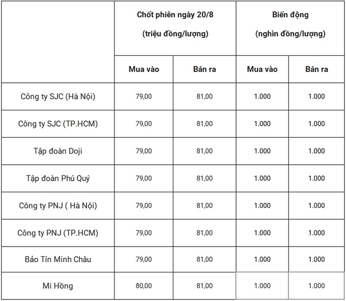 Bảng giá vàng 9999 24k 18K DOJI PNJ SJC BTMC chốt phiên hôm qua 20/8