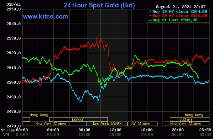 Biểu đồ giá vàng thế giới mới nhất ngày 22/8/2024 (tính đến 9h40). Ảnh: Kitco