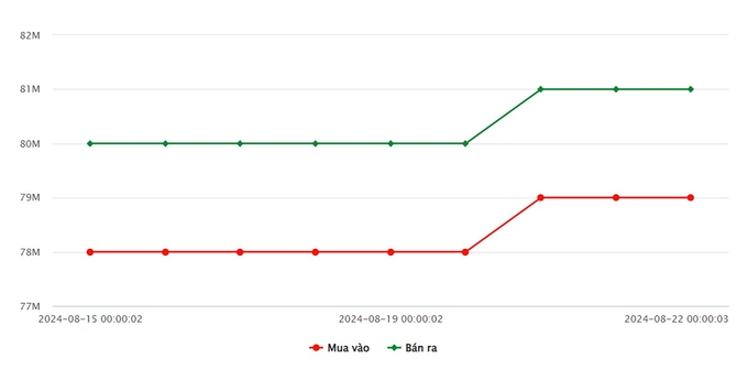 Biểu đồ giá vàng 9999 mới nhất hôm nay 22/8/2024 tại Công ty SJC (tính đến 9h40)