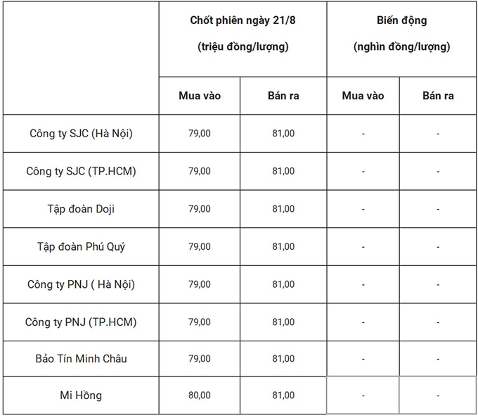 Bảng giá vàng 9999 24k 18K DOJI PNJ SJC BTMC chốt phiên hôm qua 21/8